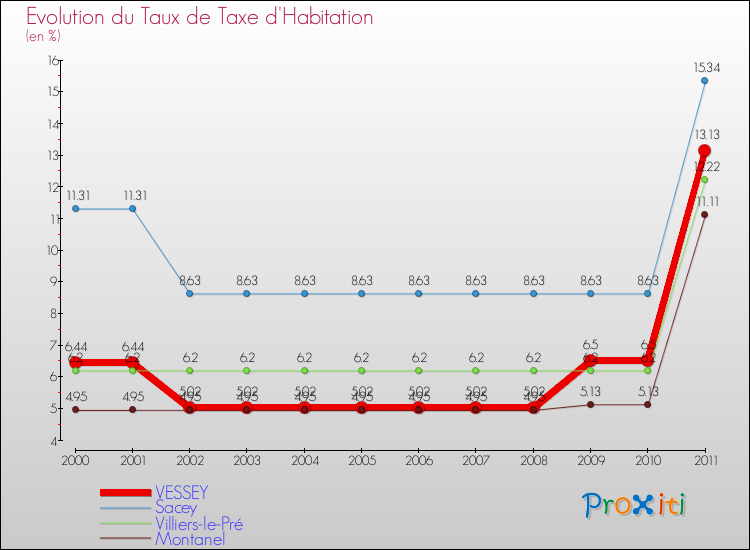 Evolution du taux de la taxe d'habitation pour VESSEY et les communes proches Comparaison des taux de la taxe d'habitation pour VESSEY et les communes voisines