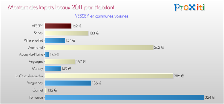 Montant des impôts locaux par Habitant pour VESSEY et les communes proches Comparaison des impôts locaux par habitant pour VESSEY et les communes voisines