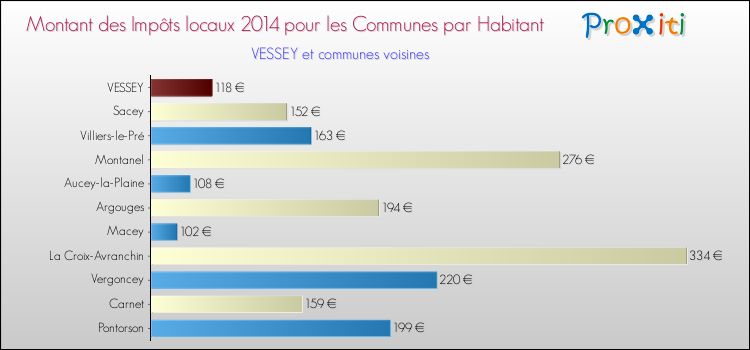 Montant des impôts locaux par Habitant pour VESSEY et les communes proches en 2014 Comparaison des impôts locaux par habitant pour VESSEY et les communes voisines en 2014