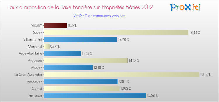 Taux d'imposition de la taxe foncière sur le bati 2012 pour VESSEY et les communes proches Comparaison des taux d'imposition de la taxe foncière sur le bati 2012 pour VESSEY et les communes voisines