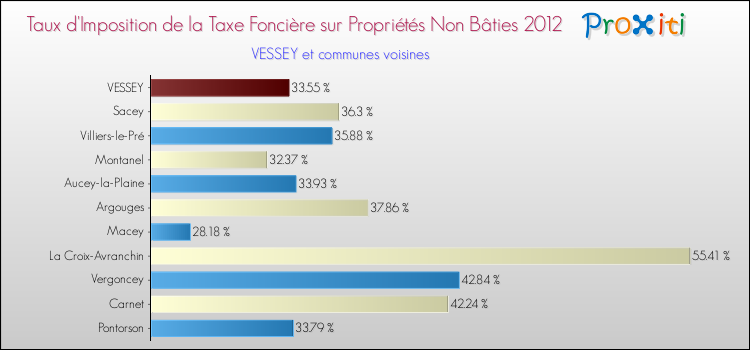 Taux d'imposition de la taxe foncière sur les immeubles et terrains non batis 2012 pour VESSEY et les communes proches Comparaison des taux d'imposition de la taxe foncière sur les immeubles et terrains non batis 2012 pour VESSEY et les communes voisines