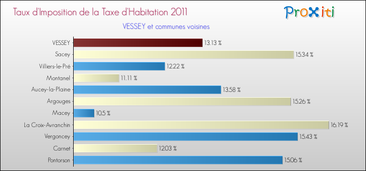 Taux d'imposition de la taxe d'habitation 2011 pour VESSEY et les communes proches Comparaison des taux d'imposition de la taxe d'habitation 2011 pour VESSEY et les communes voisines