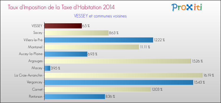 Taux d'imposition de la taxe d'habitation 2014 pour VESSEY et les communes proches Comparaison des taux d'imposition de la taxe d'habitation 2014 pour VESSEY et les communes voisines
