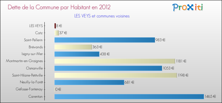 Dette par habitant de la commune en 2012 pour LES VEYS et les communes proches Comparaison de la dette par habitant de la commune en 2012 pour LES VEYS et les communes voisines