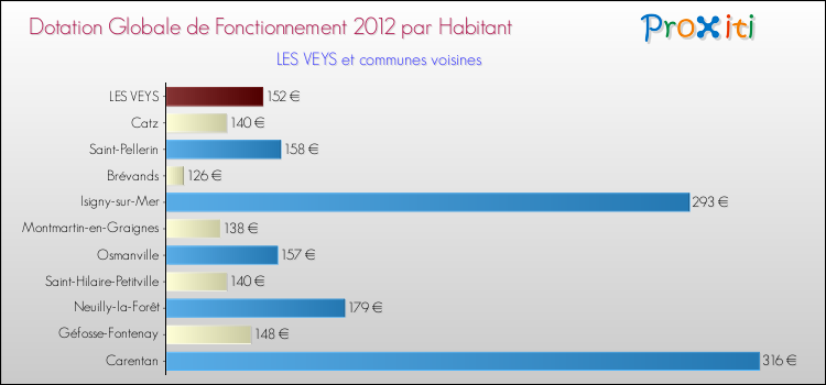Montant des dotations globales de fonctionnement DGF par Habitant pour LES VEYS et les communes proches Comparaison des des dotations globales de fonctionnement DGF par habitant pour LES VEYS et les communes voisines