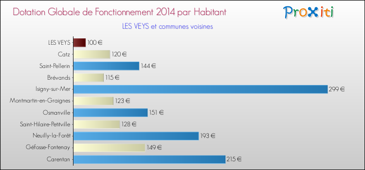Montant des dotations globales de fonctionnement DGF par Habitant pour LES VEYS et les communes proches en 2014. Comparaison des des dotations globales de fonctionnement DGF par habitant pour LES VEYS et les communes voisines en 2014.