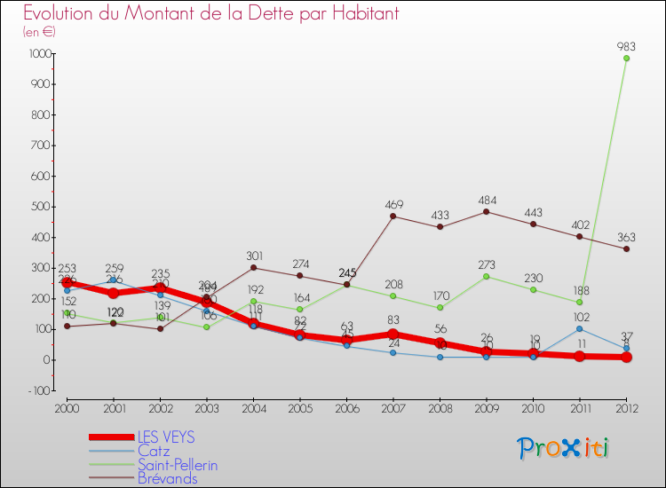 Evolution de la dette par habitant pour la commune de LES VEYS et les communes proches de 2000 à 2012 Comparaison de la dette par habitant pour LES VEYS et les communes voisines de 2000 à 2012