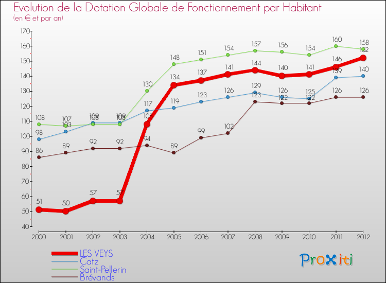 Evolution et montant de la dotation globale de fonctionnement par Habitant pour LES VEYS et les communes proches Comparaison des dotations globales de fonctionnement par habitant pour LES VEYS et les communes voisines
