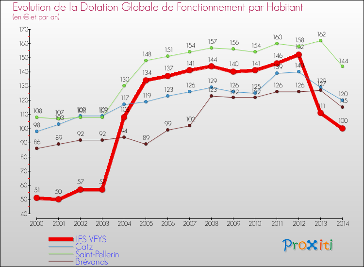 Evolution et montant de la dotation globale de fonctionnement par Habitant pour LES VEYS et les communes proches de 2000 à 2014. Comparaison des dotations globales de fonctionnement par habitant pour LES VEYS et les communes voisines de 2000 à 2014.