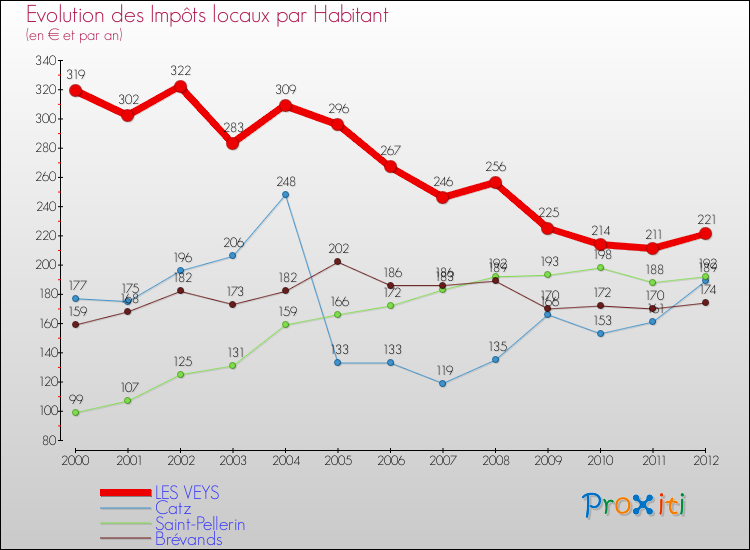 Evolution et montant des impôts locaux par Habitant pour LES VEYS et les communes proches Comparaison des impôts locaux par habitant pour LES VEYS et les communes voisines