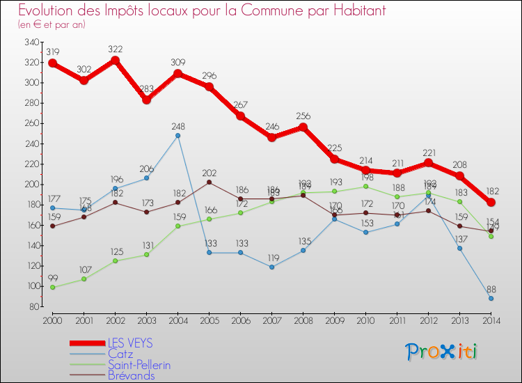 Evolution et montant des impôts locaux par Habitant pour LES VEYS et les communes proches de 2000 à 2014 Comparaison des impôts locaux par habitant pour LES VEYS et les communes voisines de 2000 à 2014