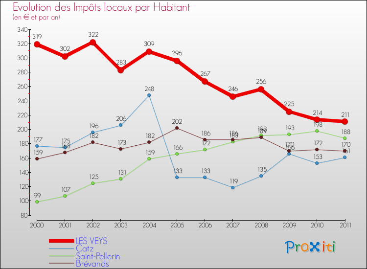 Evolution et montant des impôts locaux par Habitant pour LES VEYS et les communes proches Comparaison des impôts locaux par habitant pour LES VEYS et les communes voisines