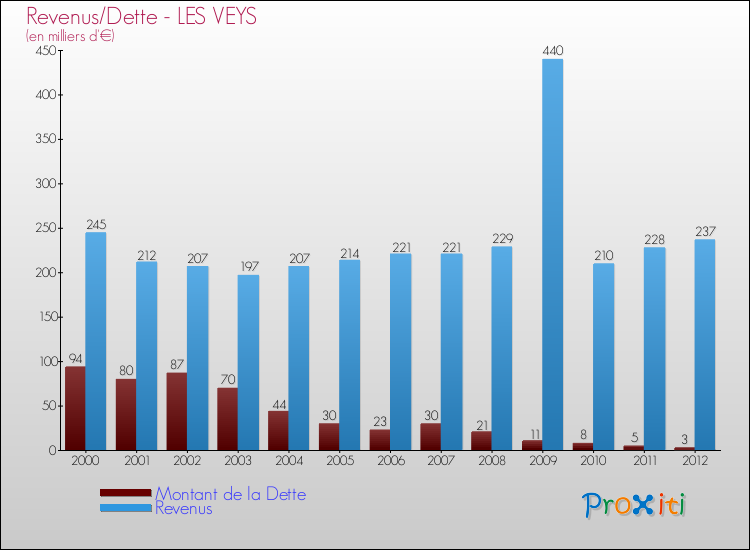 Evolution comparée de la dette et des revenus pour la commune de LES VEYS de 2000 à 2012 Comparaison de la dette et des revenus pour LES VEYS de 2000 à 2012
