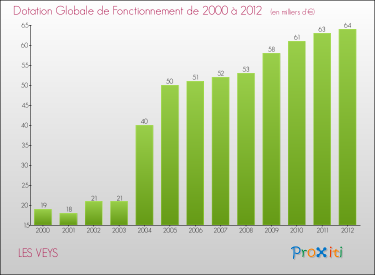 Evolution du montant de la Dotation Globale de Fonctionnement pour la commune de LES VEYS de 2000 à 2012 Evolution du montant de la Dotation Globale de Fonctionnement pour LES VEYS de 2000 à 2012