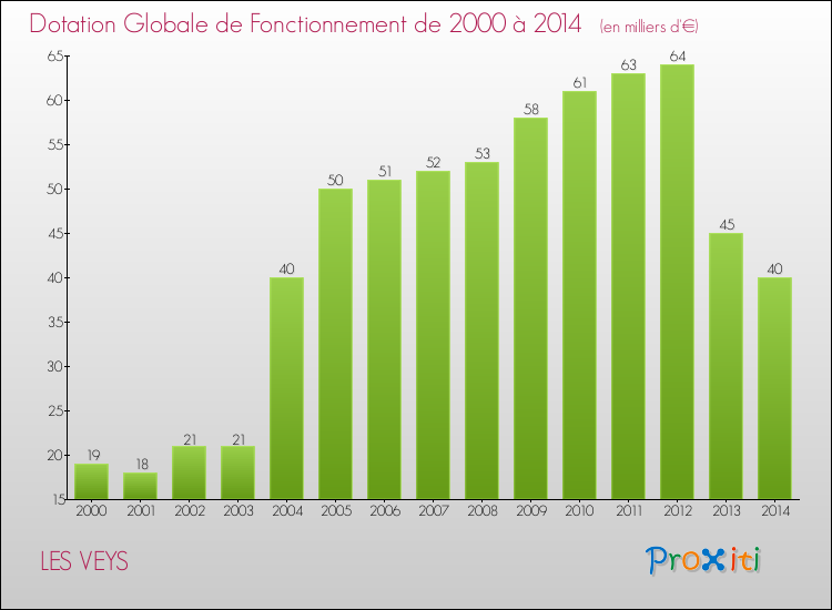 Evolution du montant de la Dotation Globale de Fonctionnement pour la commune de LES VEYS de 2000 à 2014 Evolution du montant de la Dotation Globale de Fonctionnement pour LES VEYS de 2000 à 2014