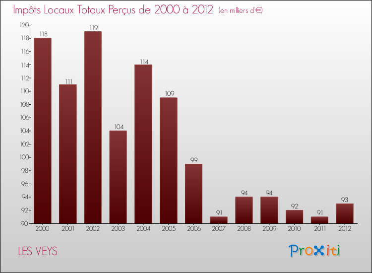 Evolution des Impôts Locaux pour la commune de LES VEYS de 2000 à 2012 Evolution des Impôts Locaux pour LES VEYS de 2000 à 2012