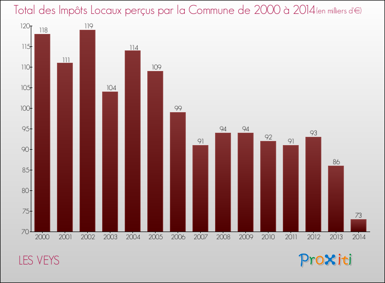 Evolution des Impôts Locaux pour la commune de LES VEYS de 2000 à 2014 Evolution des Impôts Locaux pour LES VEYS de 2000 à 2014