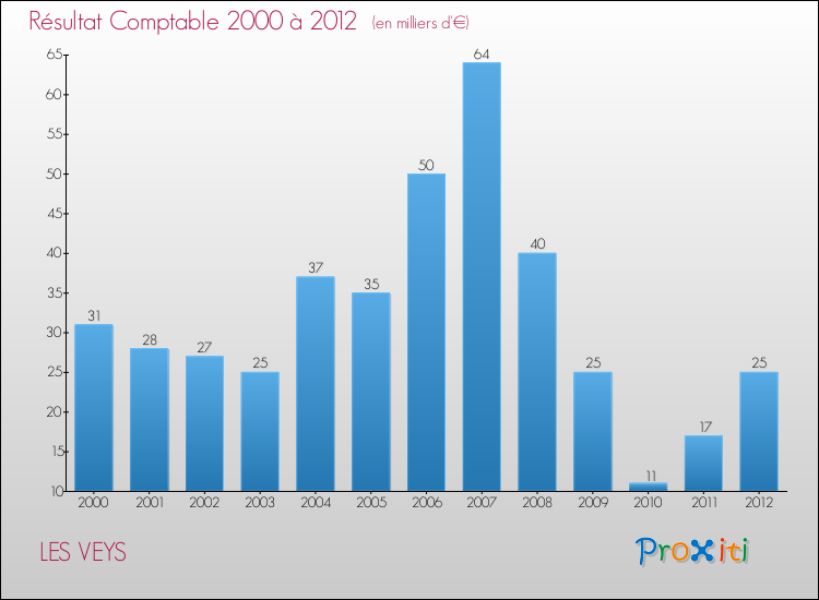 Evolution du résultat comptable pour la commune de LES VEYS de 2000 à 2012 Evolution du résultat comptable pour LES VEYS de 2000 à 2012