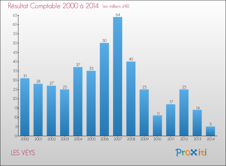 Evolution du résultat comptable pour la commune de LES VEYS de 2000 à 2014 Evolution du résultat comptable pour LES VEYS de 2000 à 2014