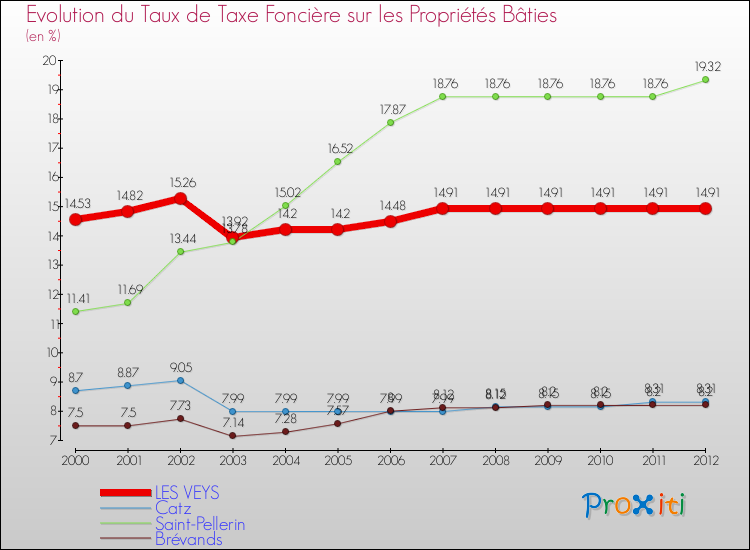 Evolution du taux de la taxe foncière sur le bati pour LES VEYS et les communes proches de 2000 à 2012 Comparaison des taux de taxe foncière sur le bati pour LES VEYS et les communes voisines de 2000 à 2012