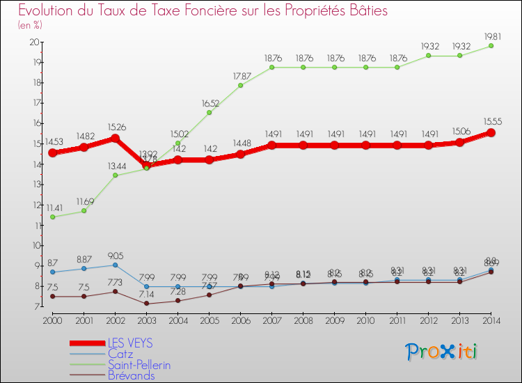 Evolution du taux de la taxe foncière sur le bati pour LES VEYS et les communes proches de 2000 à 2014 Comparaison des taux de taxe foncière sur le bati pour LES VEYS et les communes voisines de 2000 à 2014