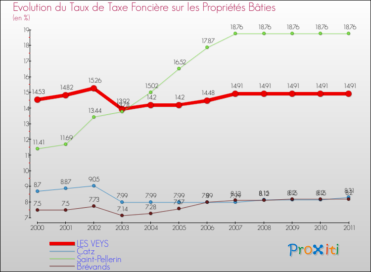 Evolution du taux de la taxe foncière sur le bati pour LES VEYS et les communes proches Comparaison des taux de taxe foncière sur le bati pour LES VEYS et les communes voisines