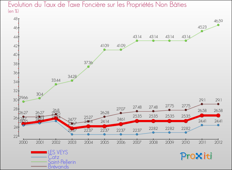 Evolution du taux de la taxe foncière sur les immeubles et terrains non batis pour LES VEYS et les communes proches de 2000 à 2012 Comparaison des taux de la taxe foncière sur les immeubles et terrains non batis pour LES VEYS et les communes voisines de 2000 à 2012