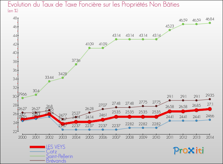 Evolution du taux de la taxe foncière sur les immeubles et terrains non batis pour LES VEYS et les communes proches de 2000 à 2014 Comparaison des taux de la taxe foncière sur les immeubles et terrains non batis pour LES VEYS et les communes voisines de 2000 à 2014