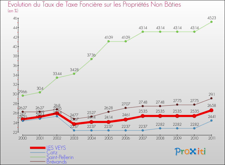 Evolution du taux de la taxe foncière sur les immeubles et terrains non batis pour LES VEYS et les communes proches Comparaison des taux de la taxe foncière sur les immeubles et terrains non batis pour LES VEYS et les communes voisines
