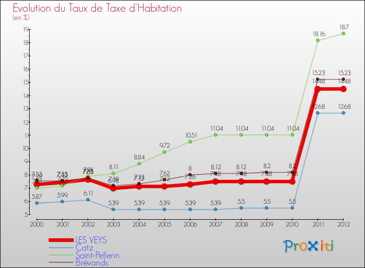 Evolution du taux de la taxe d'habitation pour LES VEYS et les communes proches Comparaison des taux de la taxe d'habitation pour LES VEYS et les communes voisines