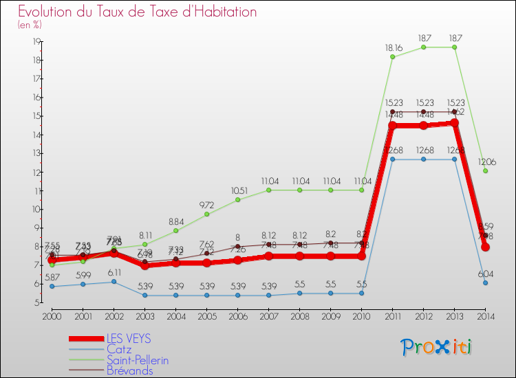 Evolution du taux de la taxe d'habitation pour LES VEYS et les communes proches de 2000 à 2014 Comparaison des taux de la taxe d'habitation pour LES VEYS et les communes voisines de 2000 à 2014