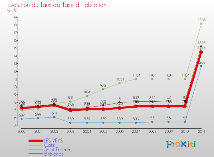 Evolution du taux de la taxe d'habitation pour LES VEYS et les communes proches Comparaison des taux de la taxe d'habitation pour LES VEYS et les communes voisines