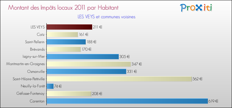 Montant des impôts locaux par Habitant pour LES VEYS et les communes proches Comparaison des impôts locaux par habitant pour LES VEYS et les communes voisines