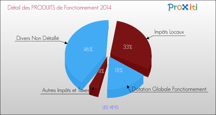 Décomposition du Budget de Fonctionnement 2014 de la commune de LES VEYS Budget de Fonctionnement 2014 pour la commune de LES VEYS