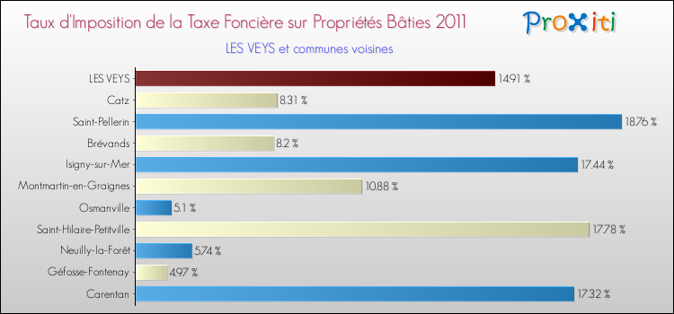 Taux d'imposition de la taxe foncière sur le bati 2011 pour LES VEYS et les communes proches Comparaison des taux d'imposition de la taxe foncière sur le bati 2011 pour LES VEYS et les communes voisines