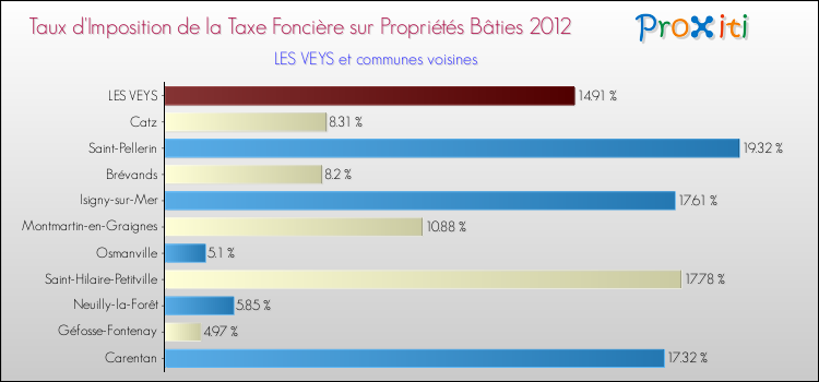 Taux d'imposition de la taxe foncière sur le bati 2012 pour LES VEYS et les communes proches Comparaison des taux d'imposition de la taxe foncière sur le bati 2012 pour LES VEYS et les communes voisines