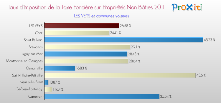 Taux d'imposition de la taxe foncière sur les immeubles et terrains non batis 2011 pour LES VEYS et les communes proches Comparaison des taux d'imposition de la taxe foncière sur les immeubles et terrains non batis 2011 pour LES VEYS et les communes voisines