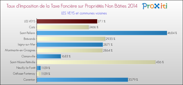 Taux d'imposition de la taxe foncière sur les immeubles et terrains non batis 2014 pour LES VEYS et les communes proches Comparaison des taux d'imposition de la taxe foncière sur les immeubles et terrains non batis 2014 pour LES VEYS et les communes voisines
