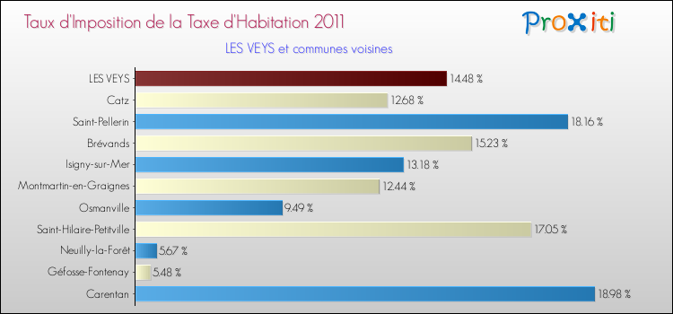 Taux d'imposition de la taxe d'habitation 2011 pour LES VEYS et les communes proches Comparaison des taux d'imposition de la taxe d'habitation 2011 pour LES VEYS et les communes voisines