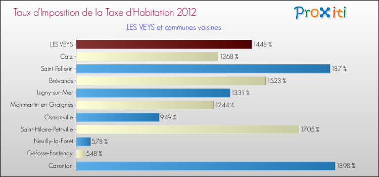 Taux d'imposition de la taxe d'habitation 2012 pour LES VEYS et les communes proches Comparaison des taux d'imposition de la taxe d'habitation 2012 pour LES VEYS et les communes voisines
