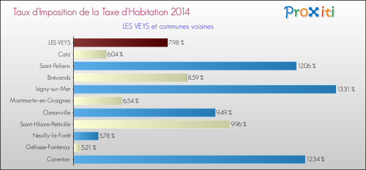 Taux d'imposition de la taxe d'habitation 2014 pour LES VEYS et les communes proches Comparaison des taux d'imposition de la taxe d'habitation 2014 pour LES VEYS et les communes voisines