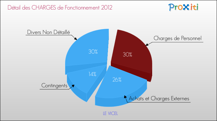Décomposition des Charges de Fonctionnement 2012 de la commune de LE VICEL Charges de Fonctionnement 2012 pour la commune de LE VICEL