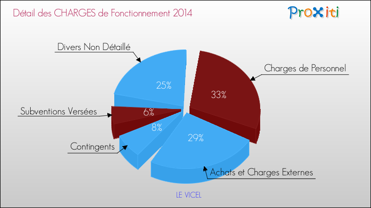 Décomposition des Charges de Fonctionnement 2014 de la commune de LE VICEL Charges de Fonctionnement 2014 pour la commune de LE VICEL