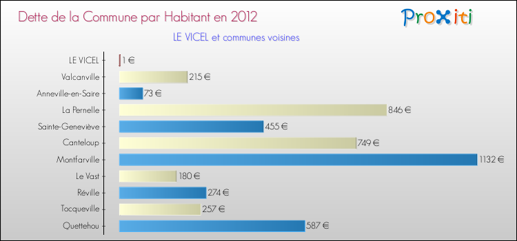 Dette par habitant de la commune en 2012 pour LE VICEL et les communes proches Comparaison de la dette par habitant de la commune en 2012 pour LE VICEL et les communes voisines