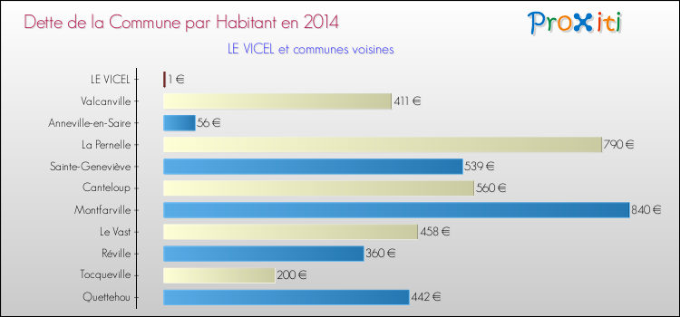Dette par habitant de la commune en 2014 pour LE VICEL et les communes proches Comparaison de la dette par habitant de la commune en 2014 pour LE VICEL et les communes voisines