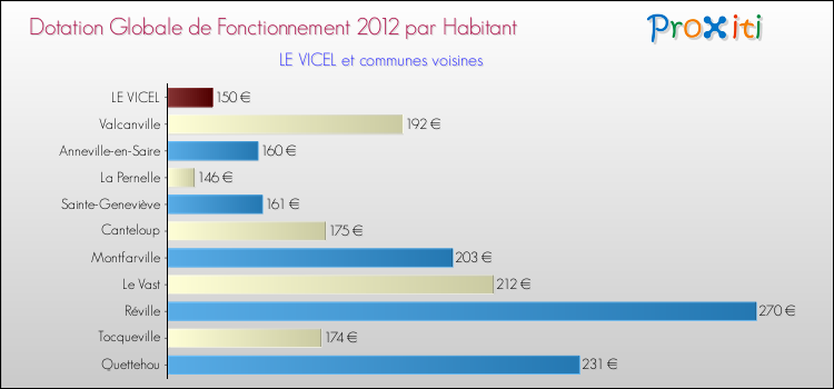 Montant des dotations globales de fonctionnement DGF par Habitant pour LE VICEL et les communes proches Comparaison des des dotations globales de fonctionnement DGF par habitant pour LE VICEL et les communes voisines