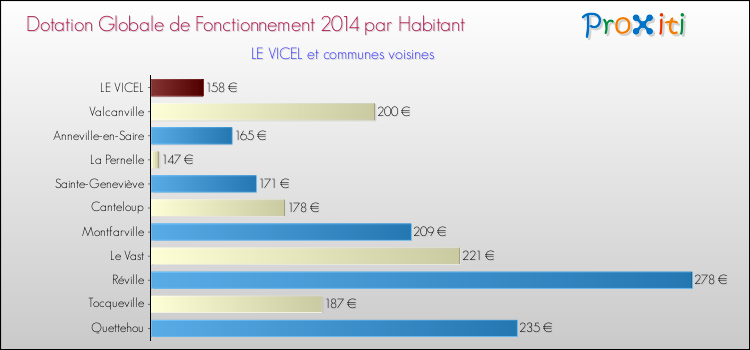Montant des dotations globales de fonctionnement DGF par Habitant pour LE VICEL et les communes proches en 2014. Comparaison des des dotations globales de fonctionnement DGF par habitant pour LE VICEL et les communes voisines en 2014.