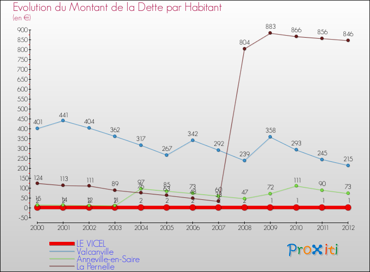 Evolution de la dette par habitant pour la commune de LE VICEL et les communes proches de 2000 à 2012 Comparaison de la dette par habitant pour LE VICEL et les communes voisines de 2000 à 2012