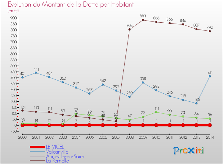Evolution de la dette par habitant pour la commune de LE VICEL et les communes proches de 2000 à 2014 Comparaison de la dette par habitant pour LE VICEL et les communes voisines de 2000 à 2014