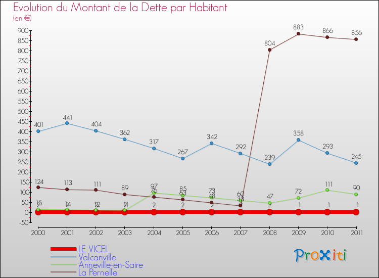Evolution de la dette par habitant pour la commune de LE VICEL et les communes proches Comparaison de la dette par habitant pour LE VICEL et les communes voisines